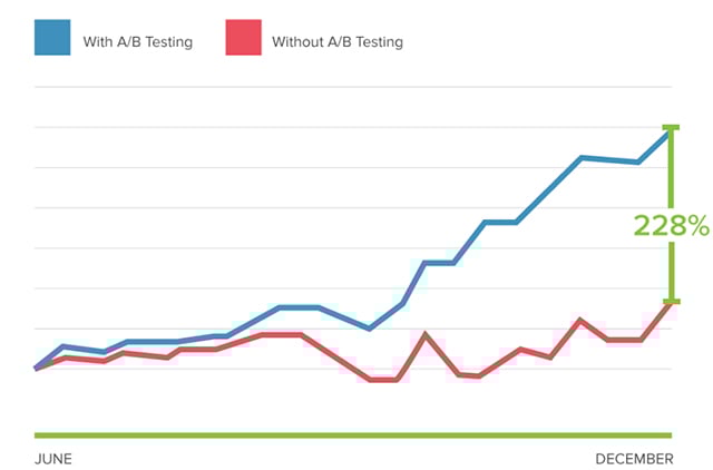 Website A/B Testing