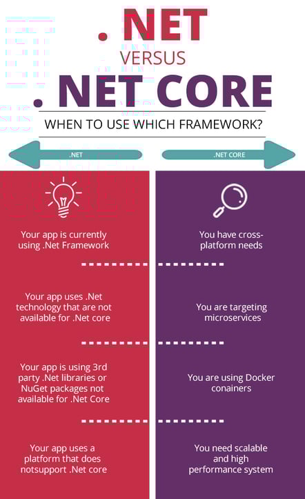 Difference between .NET core and .NET Frameworks