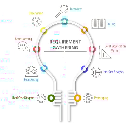 Some tools and techniques for Requirement Gathering