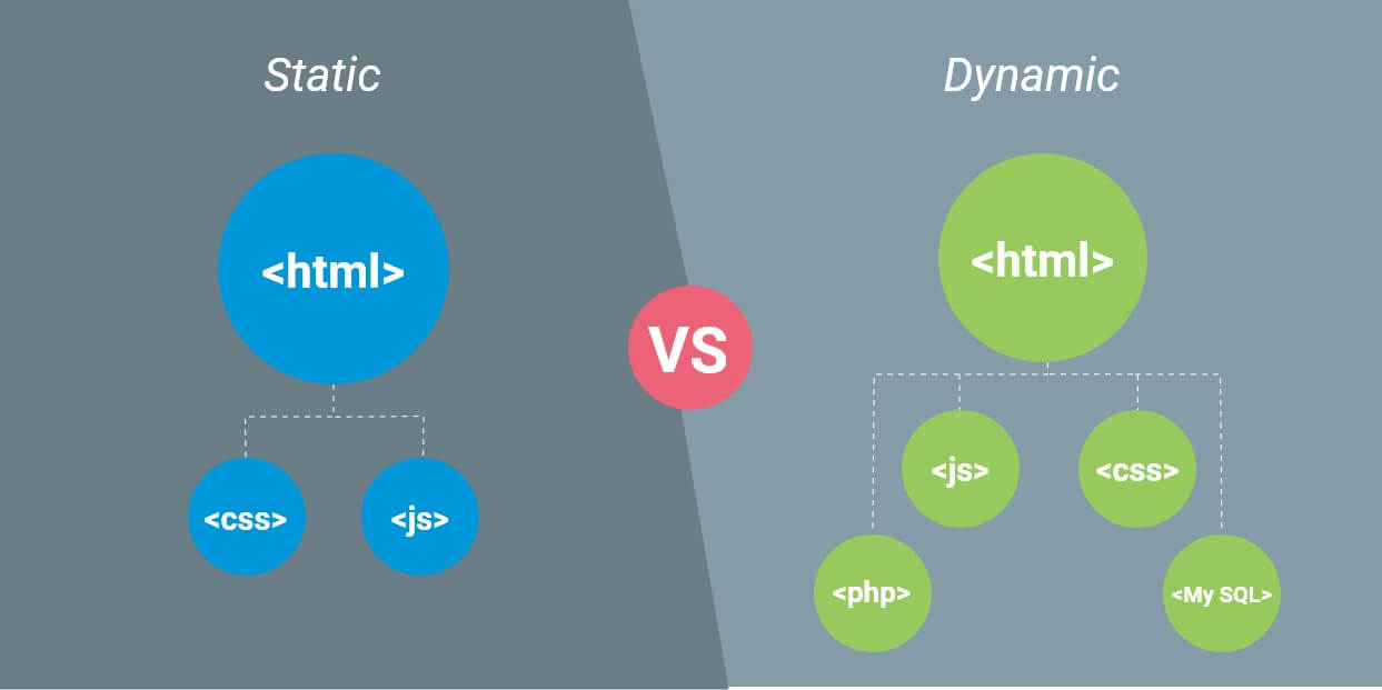 static-dynamic-websites