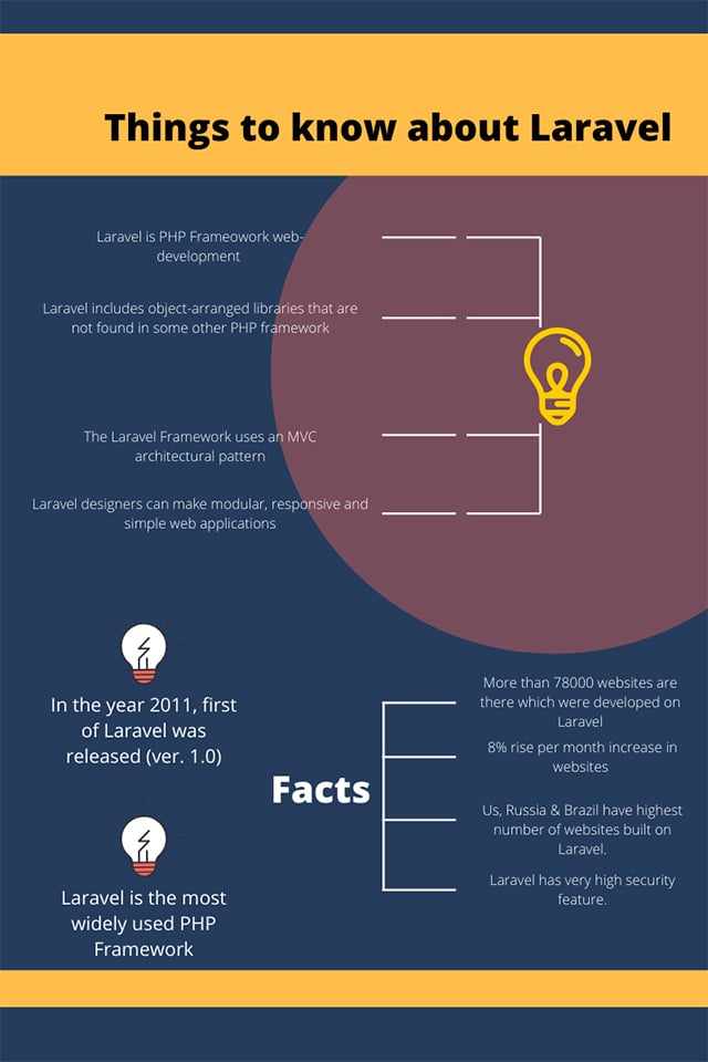 Things to know abour Larvel