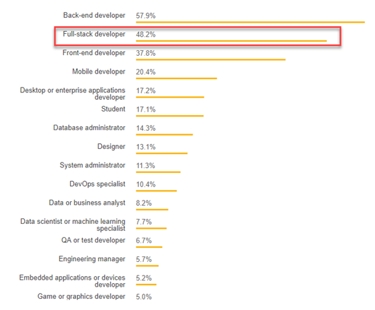 demand-of-full-stack-developer