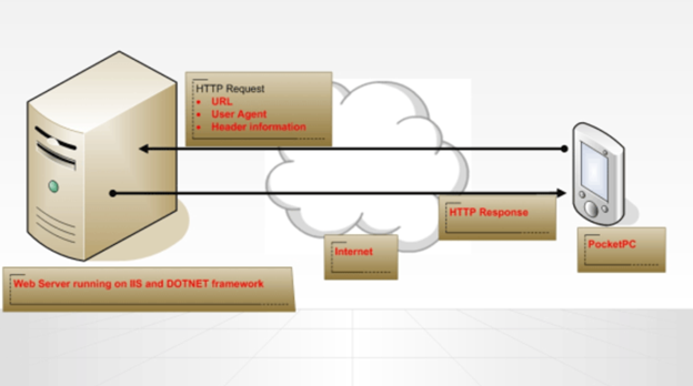 technical-working-of-a-mobile-application