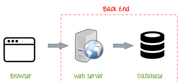 what-is-backend-developer